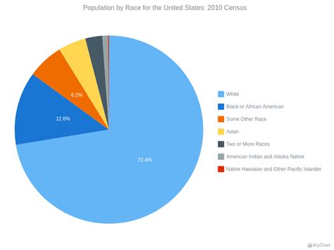 us census quick facts|us population by race pie chart.